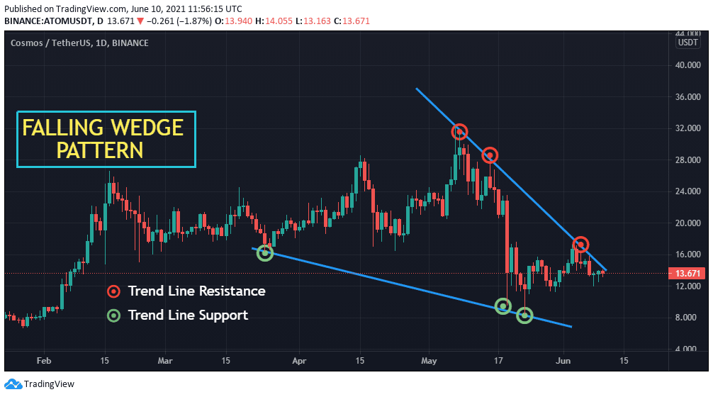 ATOM USDT chart showing Channel Trend pattern