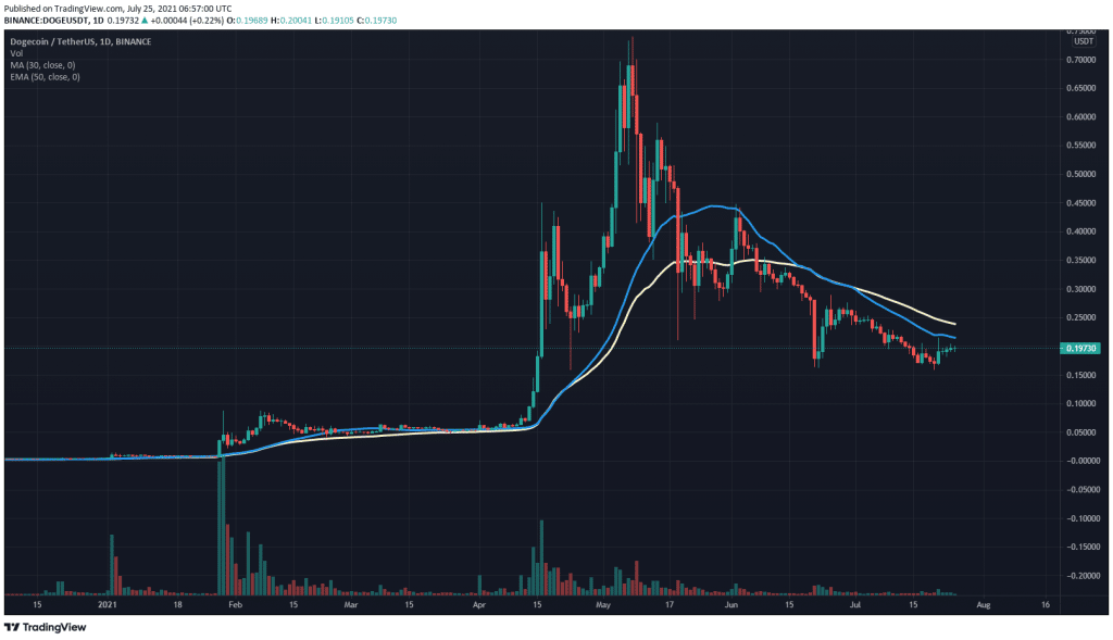 DOGE 30 day SMA and 50 day EMA 1024x589 1