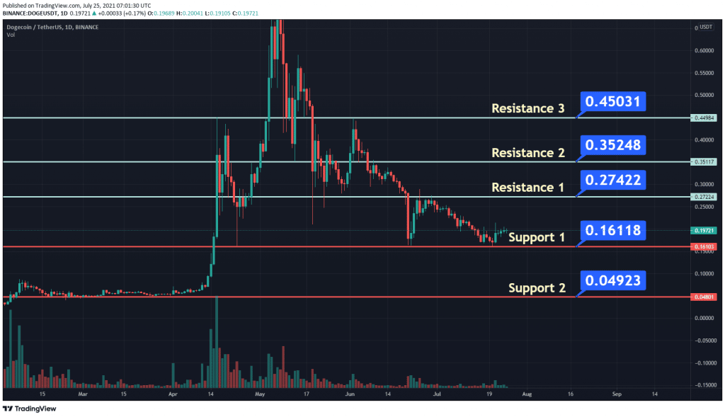 DOGE USDT Price Char 1024x589 1