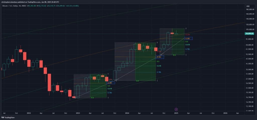 Bitcoin Analizinde Kritik Görüş: Çöküşten Sonra %119'luk Bir Ralli Mi Gelecek?