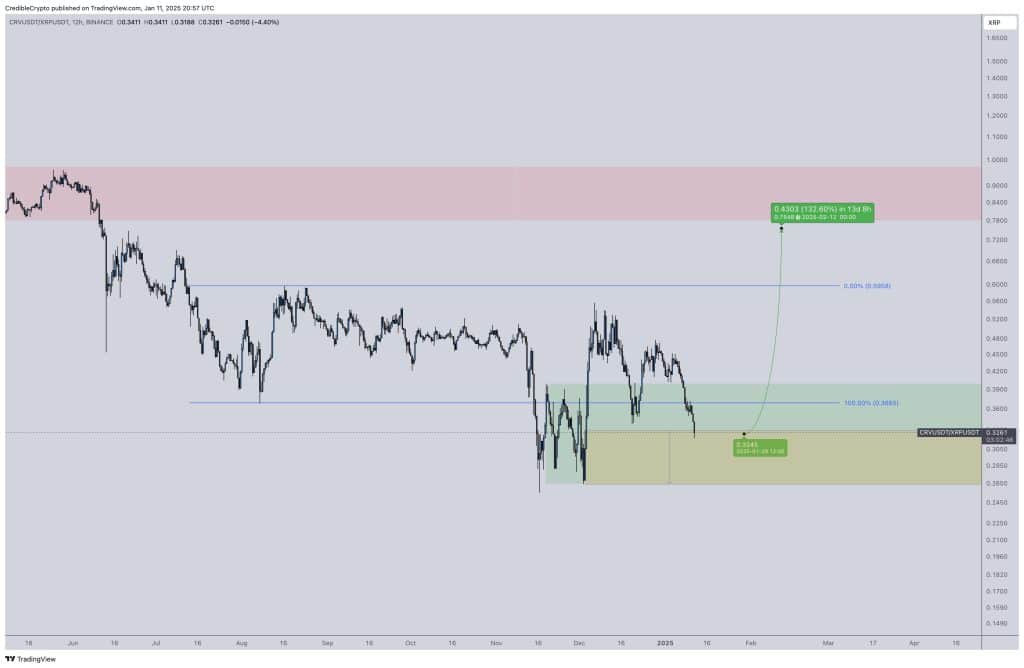 XRP Tüm Zamanların En Yüksek Seviyesine Mi Hazırlanıyor? 