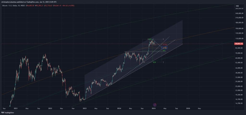 Bitcoin Analizinde Kritik Görüş: Çöküşten Sonra %119'luk Bir Ralli Mi Gelecek?