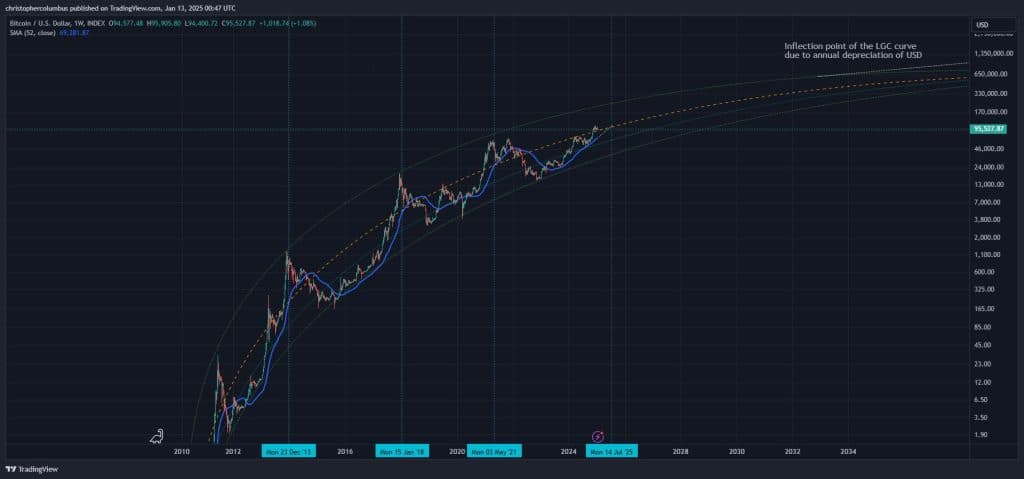 Bitcoin Analizinde Kritik Görüş: Çöküşten Sonra %119'luk Bir Ralli Mi Gelecek?