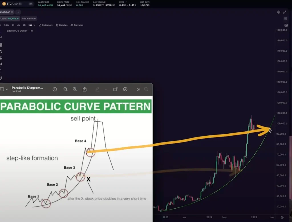 Bitcoin 2025'te Yeni Zirveleri Hedefliyor: Analistten Boğa Piyasası İçin Zaman Çizelgesi!