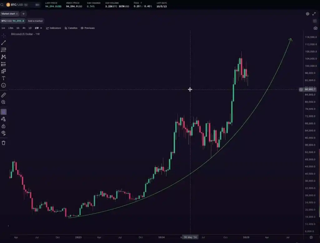 Bitcoin 2025'te Yeni Zirveleri Hedefliyor: Analistten Boğa Piyasası İçin Zaman Çizelgesi!