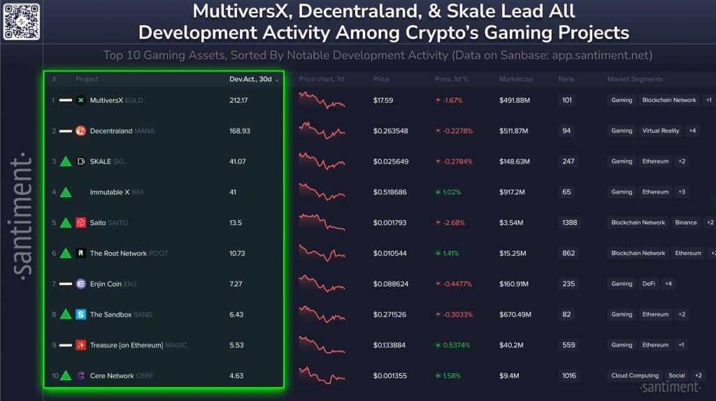 MultiversX, Kripto Oyun Sektöründe Geliştirme Faaliyetleriyle Zirvede!