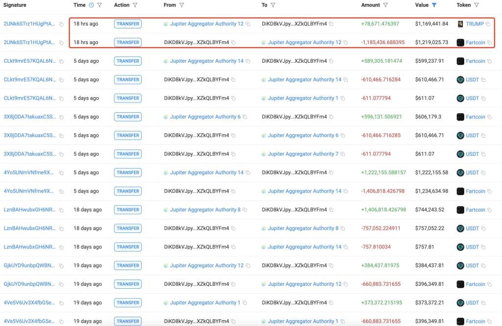 Kripto Dünyasında Dikkat Çeken Hamle: Akıllı Yatırımcı Fartcoin Pozisyonunu Güçlendirdi!