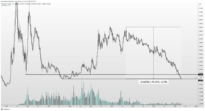 Ethereum, Bitcoin Karşısında Kritik Eşiğe Geldi: Uzmanlardan Acil Uyarı!