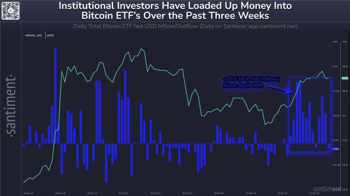 Bitcoin Balinaları 6 Haftada 7,8 Milyar Dolar Topladı: Yeni Bir Ralli Mi Geliyor?