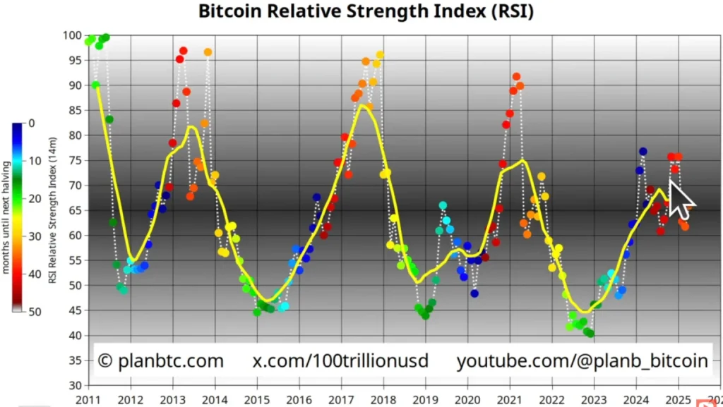 PlanB: Bitcoin 400 Bin Dolar Yolunda! RSI Verileri Patlamaya İşaret Ediyor