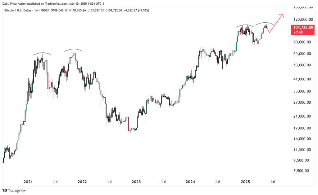 Bitcoin 100 Bin Doların Altını Test Edebilir: Analiste Göre Yeni Zirve Öncesi Son Düzeltme!