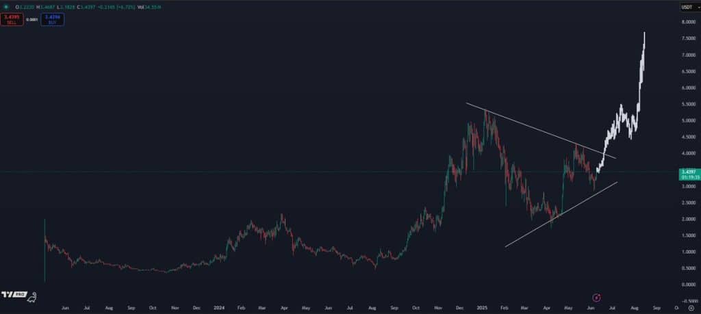 SUI Coin’de Büyük Sıçrama Beklentisi: Analist, DEX Saldırısını Fırsat Olarak Görüyor!