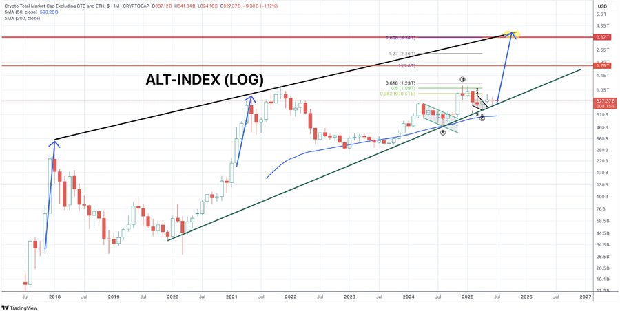 Swissblock: Bitcoin’de Yükseliş Sinyali Güçleniyor, Altcoin Sezonu Başladı mı?