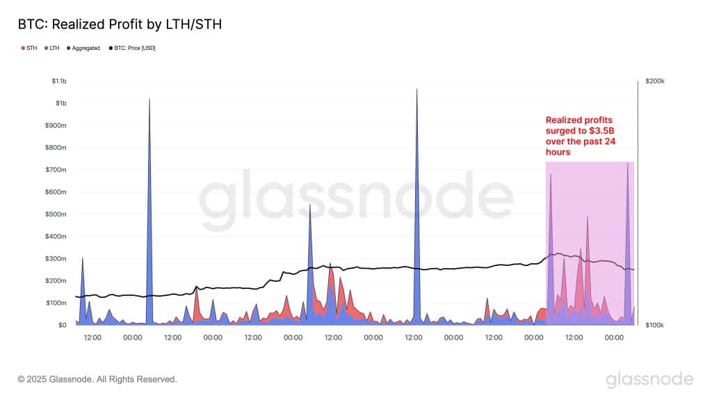 Glassnode: Bitcoin Yatırımcıları 24 Saatte 3,5 Milyar Dolar Kâr Etti!