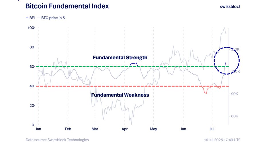 Swissblock: Bitcoin’de Yükseliş Sinyali Güçleniyor, Altcoin Sezonu Başladı mı?