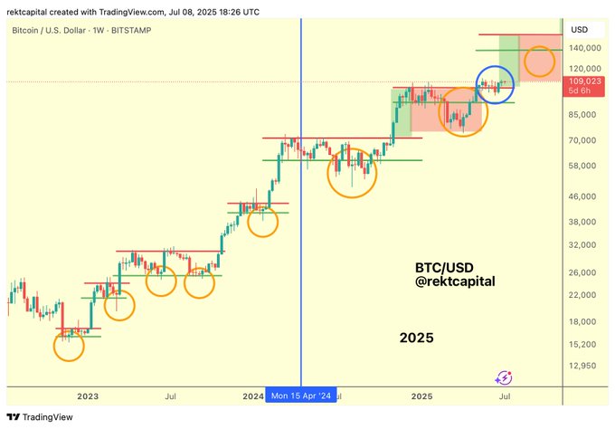 Bitcoin Boğa Sezonunun Zirvesine Haftalar Kaldı mı? Ünlü Analistten Tarihi Öngörü!