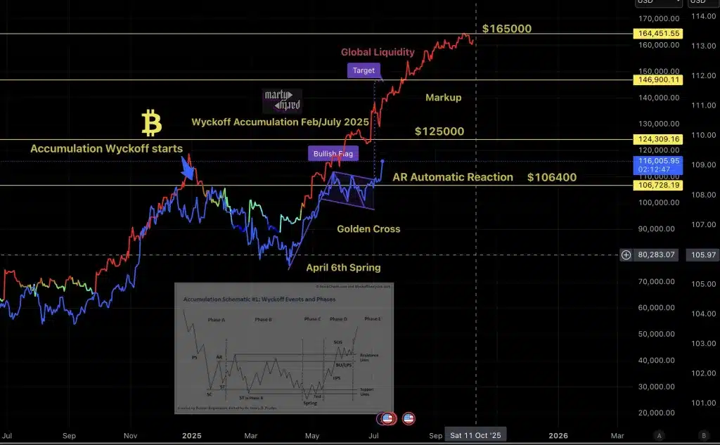 Bitcoin 116.000 Doları Aşarken Kısa Pozisyonlar 687 Milyon Dolarlık Zarar Yazdı!