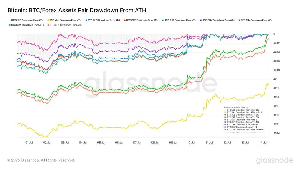 Glassnode: Bitcoin Yatırımcıları 24 Saatte 3,5 Milyar Dolar Kâr Etti!