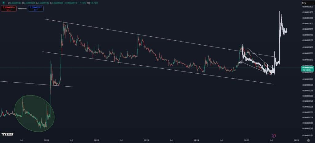 Dogecoin Bu Döngüde %2.600 Yükselişle 1 Trilyon Dolar Piyasa Değerine Ulaşabilir!