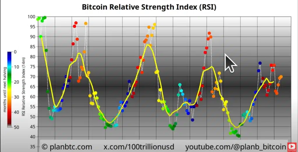 Bitcoin’de FOMO Rüzgarı: RSI Yükseliyor, PlanB 125.000 Dolarlık Yeni Zirveyi İşaret Ediyor!