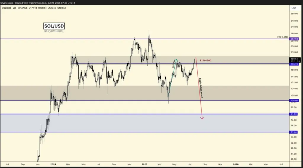Analistten Solana İçin Sert Uyarı: %68 Düşüş Kapıda mı?