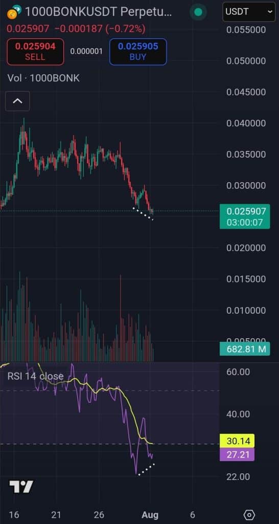 Kripto Analistine Göre PENGU Yükselişe Hazırlanıyor!