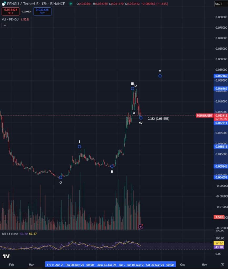 Kripto Analistine Göre PENGU Yükselişe Hazırlanıyor!