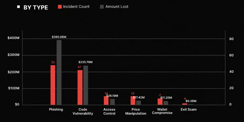 CertiK: 2025’te Kripto Saldırılarında 2,47 Milyar Dolar Çalındı!
