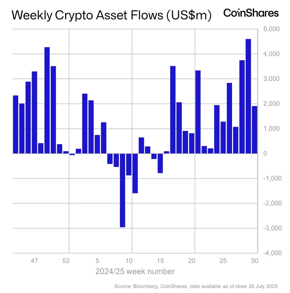 Ethereum Rallisi Kripto Ürünlerine 1,9 Milyar Dolarlık Dev Giriş Getirdi!