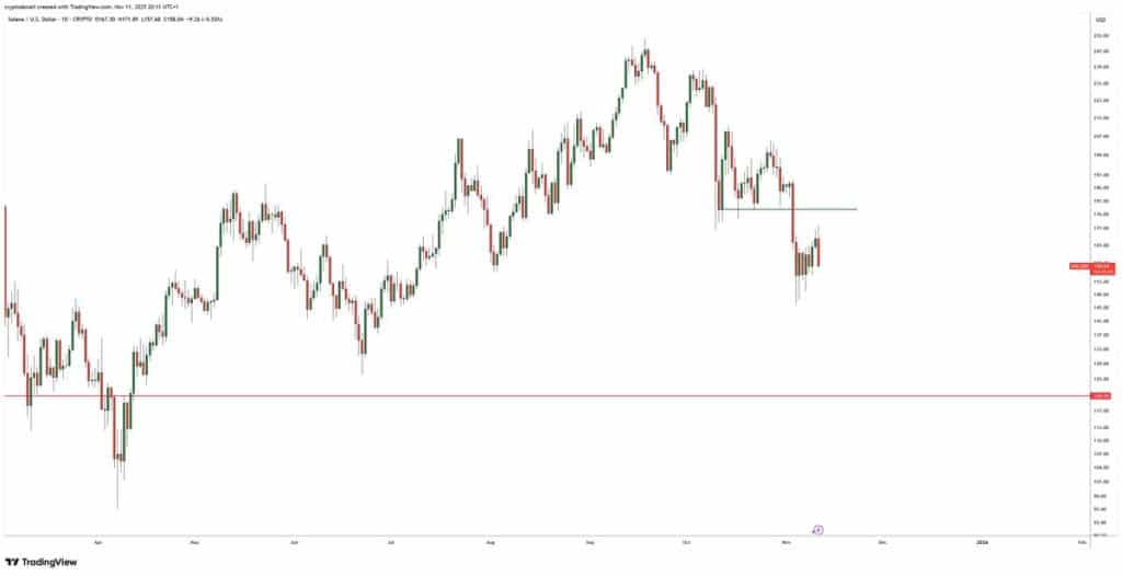 Bitcoin Fiyat Tahmini: Ünlü Analistten Solana İçin Sert Düşüş Uyarısı!